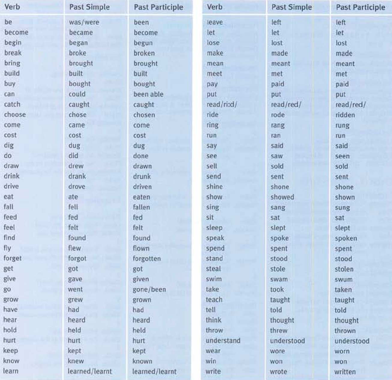 Три формы глагола в английском языке таблица неправильных