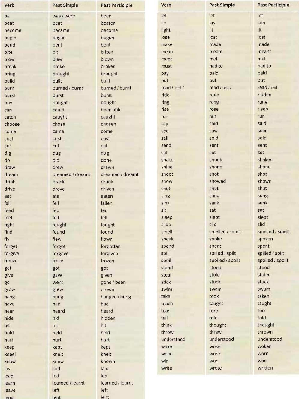 Таблица неправильных глаголов в английском языке с