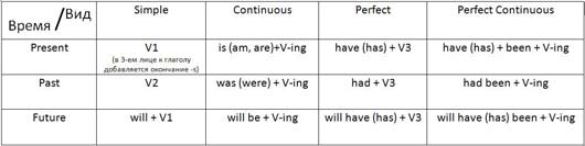 Времена в английском языке теория таблицы примеры