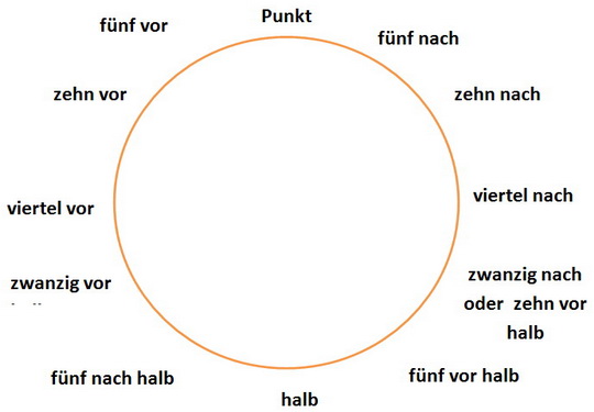 как сказать время в немецком языке