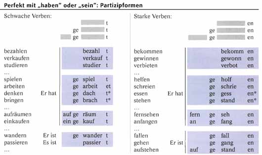 Основные формы немецких глаголов