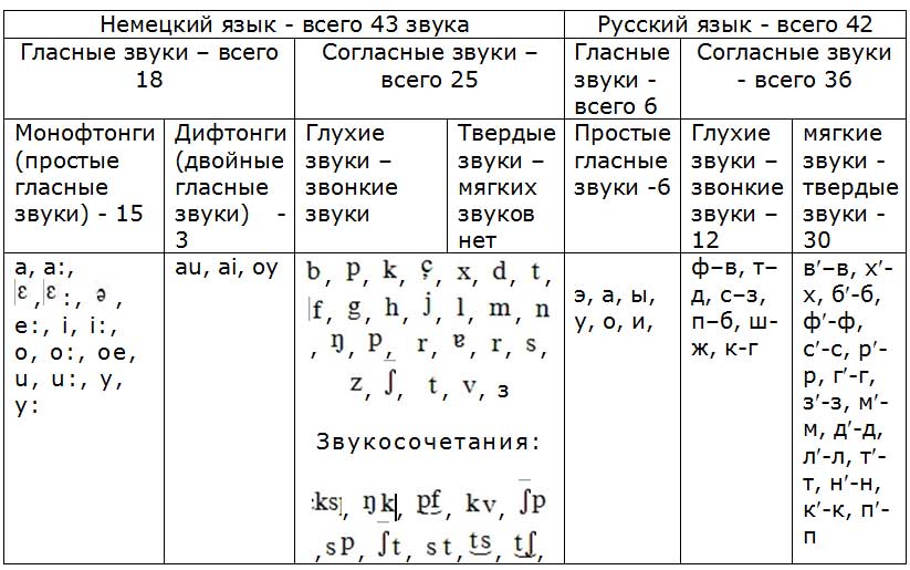 Согласные буквы и согласные звуки русского языка — схема, таблица