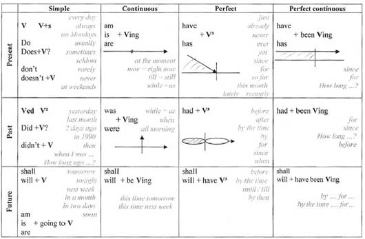 таблица времен глаголов английского